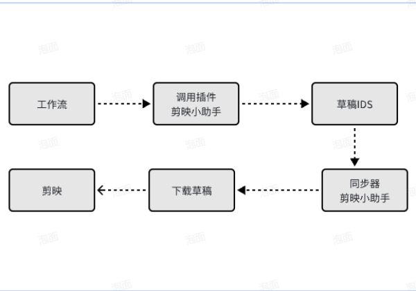 剪映小助手工作流程和原理